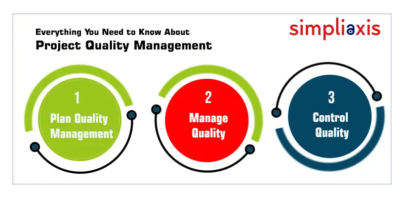 What Is Project Quality Management Process